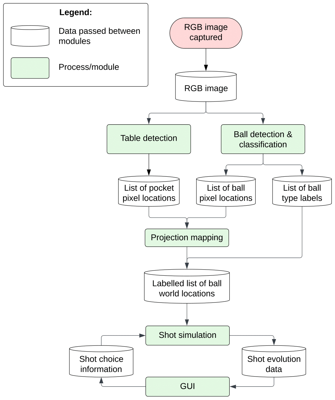 Flow chart showing how data is passed between the software modules